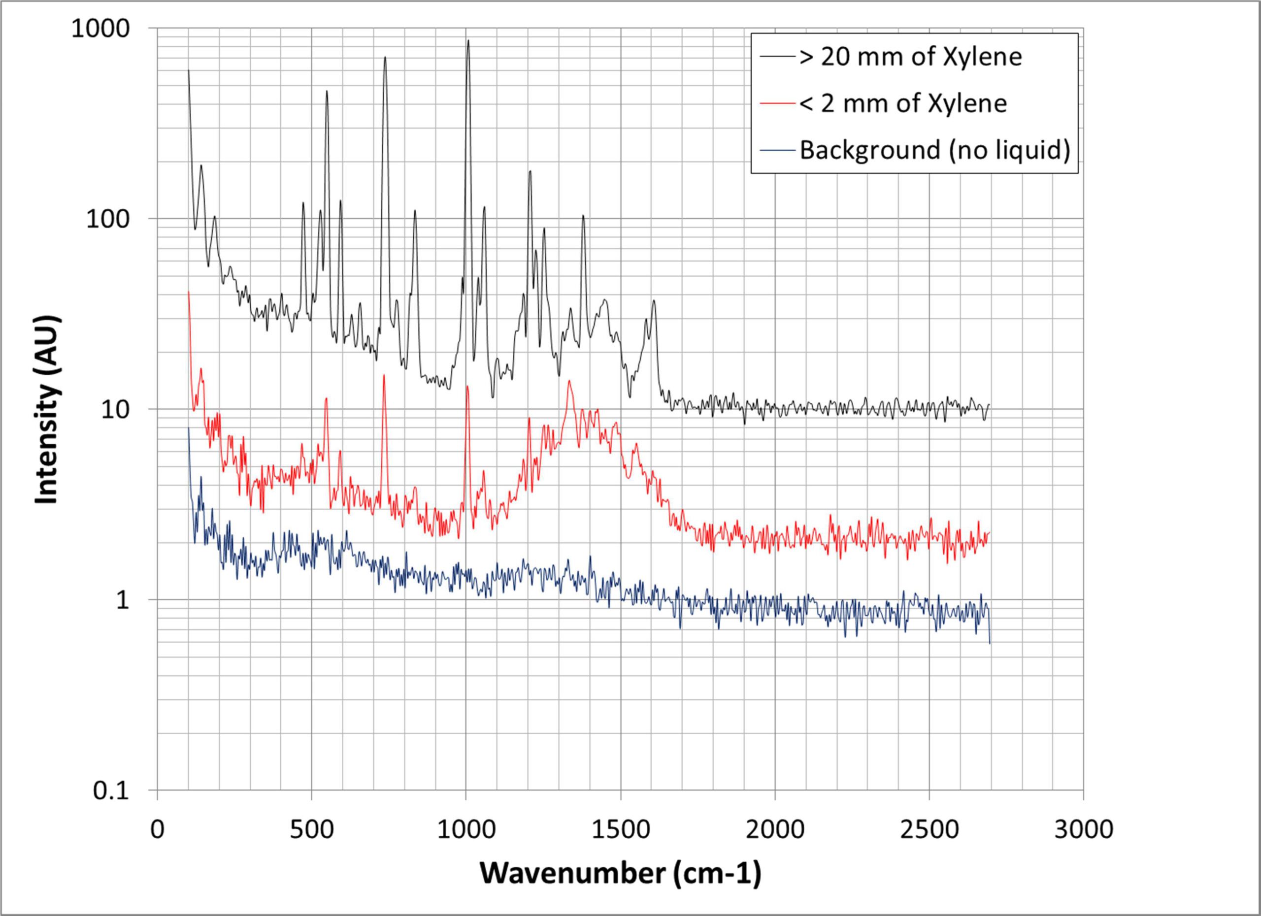 Raman spectra from pressurised gas pipeline