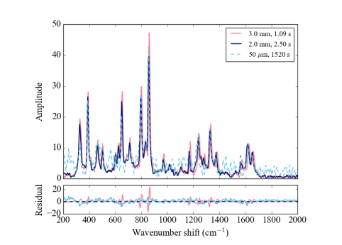 Paracetamol Raman shift spectra