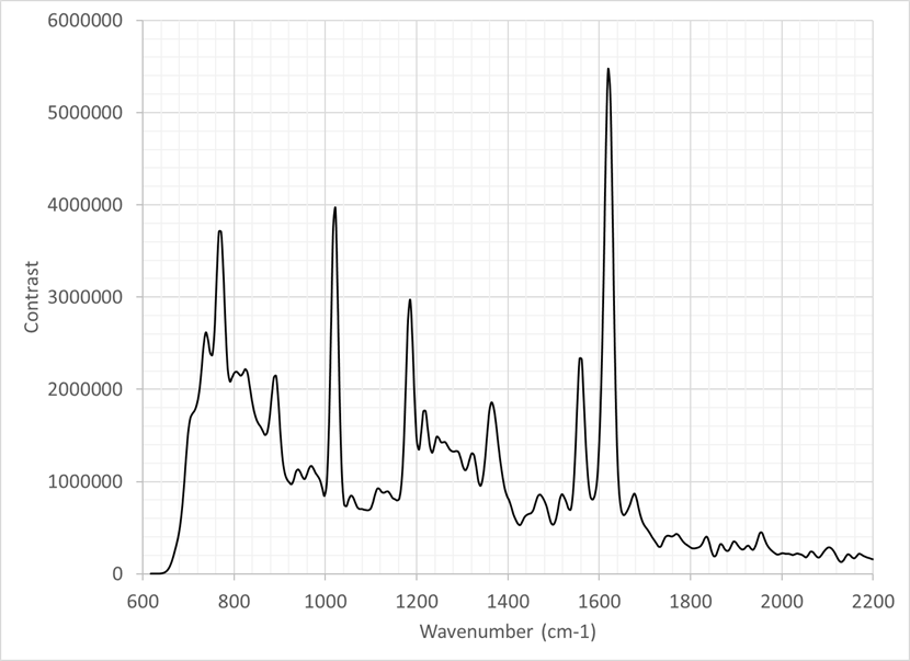 Raman spectrum acquired from an equine synovial fluid sample using ODIN. The data is acquired using a 30 second integration time and is the average of 10 frames