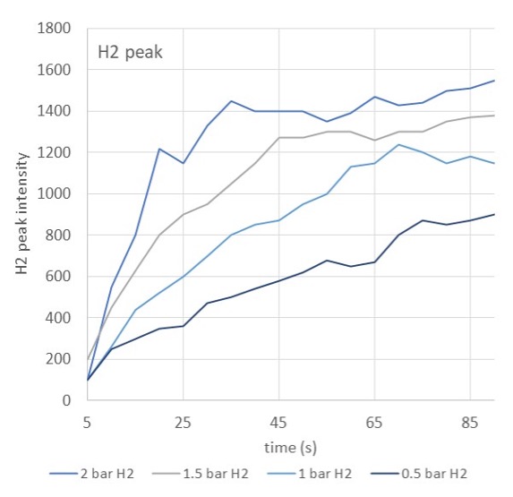 H2 spectra